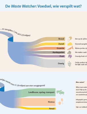 waste-watcher: wie verspilt wat?