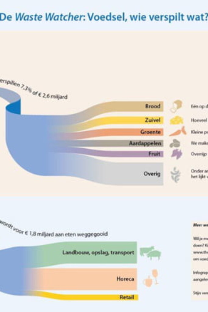 waste-watcher: wie verspilt wat?